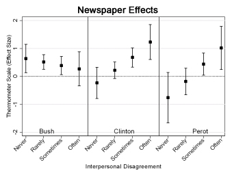 Interaction Effect