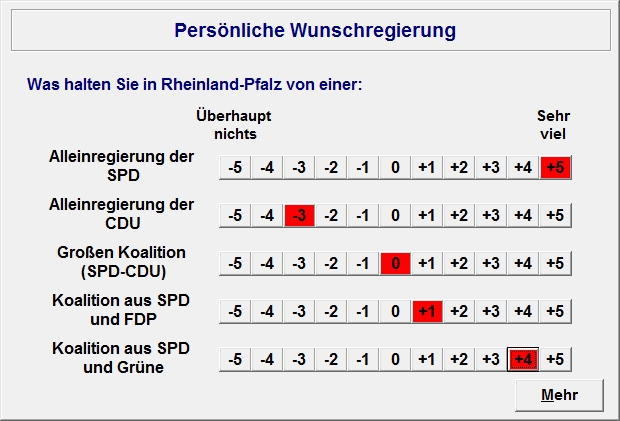 11-point rating scale for 10 coalitions.